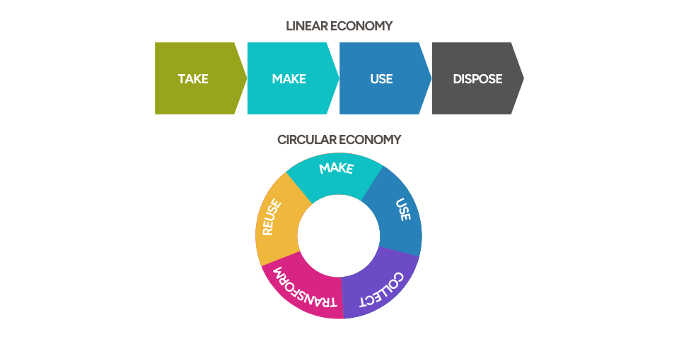 Linear Economy vs Circular Economy